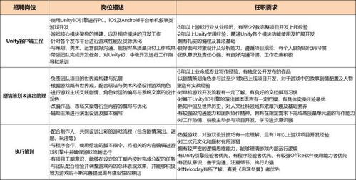 来了,游戏岗位最新招聘合集 成都上海篇 游茶会社群会员招聘推荐